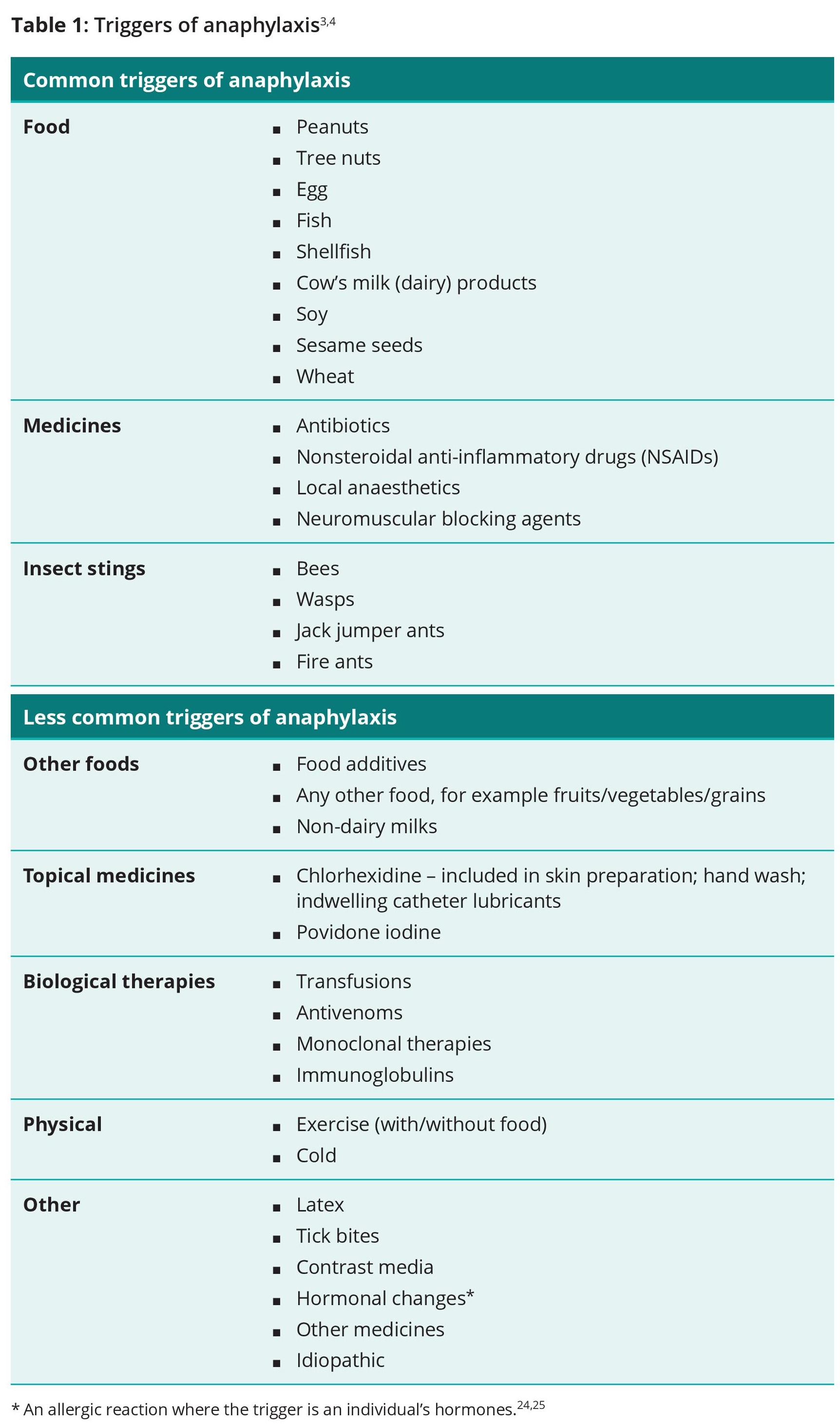 Prompt Recognition Of Anaphylaxis | Australian Commission On Safety And ...